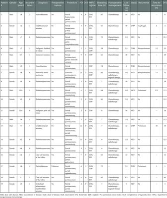 Cytoreductive surgery and hyperthermic intraperitoneal chemotherapy for peritoneal malignant tumors in children: Initial experience in a single institution